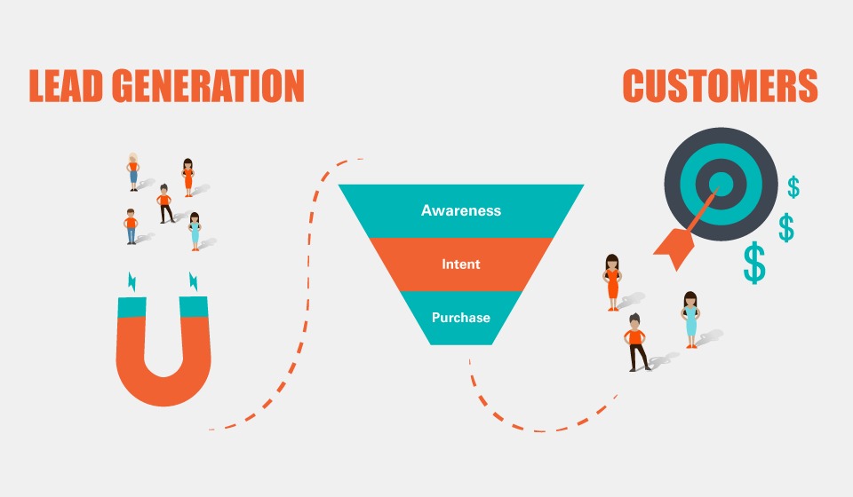 Lead generation funnel converting prospects into customers