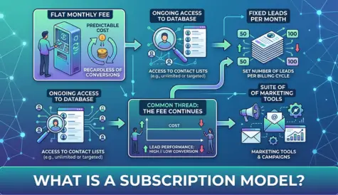 Subscription-based lead generation model for cleaning companies illustrating monthly fees, lead databases, marketing tools, contact lists, and fixed leads per billing cycle.